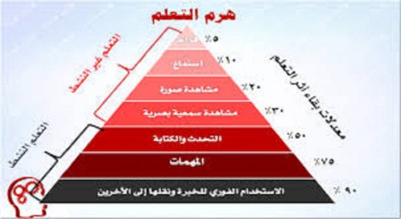 استراتيجيات التعلم النشط