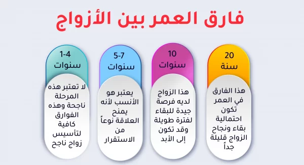 فرق السن المناسب للزوجين